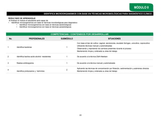 IDENTIFICA MICROORGANISMOS CON BASE EN TÉCNICAS MICROBIOLÓGICAS PARA DIAGNÓSTICO CLÍNICO
MÓDULO II
COMPETENCIAS / CONTENIDOS POR DESARROLLAR
RESULTADO DE APRENDIZAJE
Al finalizar el módulo el estudiante será capaz de:
• Identificar microorganismos con base en técnicas microbiológicas para diagnóstico
• Identificar microorganismos con base en técnicas bacteriológicas
• Identificar microorganismos con base en técnicas parasitológicas
No. PROFESIONALES SUBMÓDULO SITUACIONES
1 Identifica bacterias 1
Con base al tipo de cultivo: vaginal, secreciones, exudado faríngeo, urocultivo, coprocultivo
Utilizando técnicas manual y automatizadas
Observando y reportando los cambios presentes durante el proceso
Manteniendo limpia y ordenada su área de trabajo
2 Identifica bacilos acido alcohol resistentes 1 De acuerdo a la técnica Ziehl-Neelsen
3 Realiza antibiograma 1 De acuerdo a la técnica manual y automatizada
4
Identifica protozoarios y helmintos
2
Aplicando las técnicas de concentración por flotación, sedimentación y exámenes directos
Manteniendo limpia y ordenada su área de trabajo
23
 