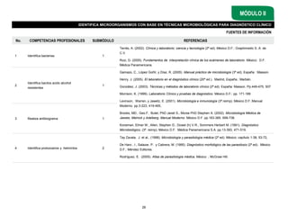FUENTES DE INFORMACIÓN
MÓDULO II
IDENTIFICA MICROORGANISMOS CON BASE EN TÉCNICAS MICROBIOLÓGICAS PARA DIAGNÓSTICO CLÍNICO
No. COMPETENCIAS PROFESIONALES SUBMÓDULO REFERENCIAS
1 Identifica bacterias 1
Terrés, A. (2002). Clínica y laboratorio: ciencia y tecnología (2ª ed). México D.F.: Graphimedic S. A. de
C.V.
Ruiz, G. (2005). Fundamentos de interpretación clínica de los exámenes de laboratorio. México: D.F.
Médica Panamericana.
Gamazo, C., López GoñiI, y Díaz, R. (2005) .Manual práctico de microbiología (3ª ed). España : Masson.
Henry, J. (2005). El laboratorio en el diagnóstico clínico (20ª ed.). Madrid, España.: Marbán.
González, J. (2003). Técnicas y métodos de laboratorio clínico (2ª.ed). España: Masson. Pp.449-475, 507
Morrison, K. (1999). Laboratorio Clínico y pruebas de diagnóstico. México D.F.: pp. 171-189
Levinson, Warren, y Jawetz, E. (2001). Microbiología e inmunología (3ª.reimp). México D.F.:Manual
Moderno. pp.3-223, 419-465,
Brooks, MD., Geo.F, Butel, PhD Janet S., Morse PhD Stephen A. (2002). Microbiología Médica de
Jawetz, Melnick y Adelberg. Manual Moderno. México D.F. pp.163-385, 699-738.
Koneman, Elmer W., Allen, Stephen D., Dowel (h) V.R., Sommers Herbert M. (1991). Diagnóstico
Microbiológico. (3ª. reimp). México D.F. :Médica Panamericana S.A. pp.13-393, 471-519.
2
Identifica bacilos acido alcohol
resistentes
1
3 Realiza antibiograma 1
4 Identifica protozoarios y helmintos 2
Tay Zavala, J. et al., (1998). Microbiología y parasitología médica (2ª ed). México: capítulo 1-38, 53-72,
De Haro , I., Salazar, P. y Cabrera, M. (1995). Diagnóstico morfológico de las parasitosis (2ª ed). México
D.F.: Méndez Editores.
Rodríguez, E. (2005). Atlas de parasitología médica. México .: McGraw Hill.
26
 