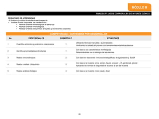 ANALIZA FLUIDOS CORPORALES DE INTERÉS CLÍNICO
MÓDULO III
COMPETENCIAS / CONTENIDOS POR DESARROLLAR
RESULTADO DE APRENDIZAJE
Al finalizar el módulo el estudiante será capaz de:
• Analizar fluidos corporales de interés clínico
• Realizar análisis hematológicos de serie roja
• Realizar análisis inmunológicos
• Realizar análisis citoquímicos a líquidos y secreciones corporales
No. PROFESIONALES SUBMÓDULO SITUACIONES
1 Cuantifica eritrocitos y parámetros relacionados 1
Utilizando técnicas manuales y automatizadas
Verificando la calidad del proceso con herramientas estadísticas básicas
2 Identifica anormalidades eritrocitarias 1
Con base a sus características morfológicas
Relacionándolas con la etiología de las anemias
3 Realiza inmunoensayos 2 Con base en reacciones inmunocromatográficas, de aglutinación y ELISA
4 Realiza análisis citoquímico 3
Con base a la muestra: orina, semen, liquido sinovial, LCR, peritoneal, pleural
Aplicando las normas de seguridad de acuerdo al tipo de muestra
5 Realiza análisis citológico 3 Con base a la muestra: moco nasal y fecal
28
 