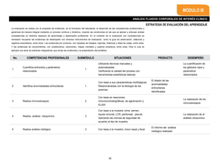 ESTRATEGIA DE EVALUACIÓN DEL APRENDIZAJE
La evaluación se realiza con el propósito de evidenciar, en la formación del estudiante, el desarrollo de las competencias profesionales y
genéricas de manera integral mediante un proceso continuo y dinámico, creando las condiciones en las que se aplican y articulan ambas
competencias en distintos espacios de aprendizaje y desempeño profesional. En el contexto de la evaluación por competencias es
necesario recuperar las evidencias de desempeño con diversos instrumentos de evaluación, como la guía de observación, bitácoras y
registros anecdóticos, entre otros. Las evidencias por producto, con carpetas de trabajos, reportes, bitácoras y listas de cotejo, entre otras.
Y las evidencias de conocimientos, con cuestionarios, resúmenes, mapas mentales y cuadros sinópticos, entre otras. Para lo cual se
aplicará una serie de prácticas integradoras que arroje las evidencias y la presentación del portafolio.
MÓDULO III
ANALIZA FLUIDOS CORPORALES DE INTERÉS CLÍNICO
No. COMPETENCIAS PROFESIONALES SUBMÓDULO SITUACIONES PRODUCTO DESEMPEÑO
1
Cuantifica eritrocitos y parámetros
relacionados
1
Utilizando técnicas manuales y
automatizadas
Verificando la calidad del proceso con
herramientas estadísticas básicas
La cuantificación de
los glóbulos rojos y
parámetros
relacionados
2 Identifica anormalidades eritrocitarias 1
Con base a sus características morfológicas
Relacionándolas con la etiología de las
anemias
El listado de las
anormalidades
eritrocitarias
identificadas
3 Realiza inmunoensayos 2
Con base en reacciones
inmunocromatográficas, de aglutinación y
ELISA
La realización de los
inmunoensayos
4 Realiza análisis citoquímico 3
Con base a la muestra: orina, semen,
liquido sinovial, LCR, peritoneal, pleural.
Aplicando las normas de seguridad de
acuerdo al tipo de muestra.
La realización de el
análisis citoquímico
5 Realiza análisis citológico 3 Con base a la muestra: moco nasal y fecal
El informe del análisis
citológico realizado
30
 