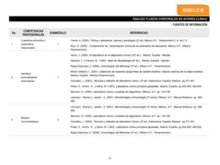 FUENTES DE INFORMACIÓN
MÓDULO III
ANALIZA FLUIDOS CORPORALES DE INTERÉS CLÍNICO
No.
COMPETENCIAS
PROFESIONALES
SUBMÓDULO REFERENCIAS
1
Cuantifica eritrocitos y
parámetros
relacionados
1
Terrés, A. (2002). Clínica y laboratorio: ciencia y tecnología (2ª ed). México D.F.: Graphimedic S. A. de C.V.
Ruiz, G. (2005). Fundamentos de interpretación clínica de los exámenes de laboratorio. México D.F.: Médica
Panamericana.
Henry, J. (2005). El laboratorio en el diagnóstico clínico (20ª ed.). Madrid, España : Marbán.
Heckner, F. y Freund, M. (1997). Atlas de Hematología (9ª ed.). Madrid, España : Marbán.
Rojas-Espinoza, O. (2006). Inmunología (de Memoria) (3ª ed.). México D.F.: Panamericana.
Moran Villatoro, L. (2001). Obtención de muestras sanguíneas de calidad analítica: mejoría continua de la etapa analítica.
Madrid, España : Medica Panamericana
González, J. (2003). Técnicas y métodos de laboratorio clínico. (2ª.ed). Salamanca, España: Masson. pp.371-441
Prieto, S., Amich, S. y Salve, M. (1993). Laboratorio clínico principios generales. Madrid, España. pp.452-459, 482-502
Morrison, K. (1999). Laboratorio clínico y pruebas de diagnóstico. México, D.F. pp. 133-158
Levinson, Warren y Jawetz, E. (2001). Microbiología e Inmunología (3ª reimp). México, D.F.: Manual Moderno. pp. 485-
569.
2
Identifica
anormalidades
eritrocitarias
1
3
Realiza
inmunoensayos
2
Levinson, Warren y Jawetz, E. (2001). Microbiología e Inmunología (3ª reimp). México, D.F.: Manual Moderno. pp. 485-
569.
Morrison, K. (1999). Laboratorio clínico y pruebas de diagnóstico. México, D.F. pp. 133-158
González, J. (2003). Técnicas y métodos de laboratorio clínico. (2ª.ed). Salamanca, España: Masson. pp.371-441
Prieto, S., Amich, S. y Salve, M. (1993). Laboratorio clínico principios generales. Madrid, España. pp.452-459, 482-502
Rojas-Espinoza, O. (2006). Inmunología (de Memoria) (3ª ed.). México D.F.: Panamericana.
31
 