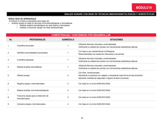 ANALIZA SANGRE CON BASE EN TÉCNICAS INMUNOHEMATOLÓGICAS Y HEMOSTÁTICAS
MÓDULO IV
COMPETENCIAS / CONTENIDOS POR DESARROLLAR
RESULTADO DE APRENDIZAJE
Al finalizar el módulo el estudiante será capaz de:
• Analizar sangre en base en técnicas inmunohematológicas y hemostáticas
• Realizar análisis hematológicos de serie blanca y hemostasia
• Analizar y fraccionar sangre con fines transfusionales
No. PROFESIONALES SUBMÓDULO SITUACIONES
1 Cuantifica leucocitos 1
Utilizando técnicas manuales y automatizadas
Verificando la calidad del proceso con herramientas estadísticas básicas
2 Identifica anormalidades leucocitarias 1
Con base a sus características morfológicas
Relacionándolas con trastornos infecciosos y leucemias
3 Cuantifica plaquetas 1
Utilizando técnicas manuales y automatizadas
Verificando la calidad del proceso con herramientas estadísticas básicas
4 Realiza pruebas hemostáticas 1
Utilizando técnicas manuales y automatizadas
Verificando la calidad del proceso con herramientas estadísticas básicas
5 Obtiene sangre 2
Con fines transfusionales
Atendiendo al paciente con respeto y rechazando toda forma de discriminación
Aplicando medidas de seguridad e higiene durante el proceso
6 Registra sangre y hemoderivados 2 Con base en la norma NOM-003-SSA2
7 Realiza pruebas inmunohematológicas 2 Con base en la norma NOM-003-SSA2
8
Fracciona sangre para la obtención de
hemoderivados
2 Con base en la norma NOM-003-SSA2
9 Conserva sangre y hemoderivados 2 Con base en la norma NOM-003-SSA2
34
 