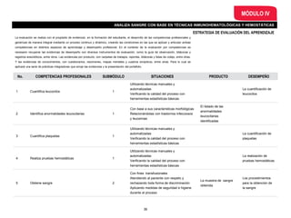 ESTRATEGIA DE EVALUACIÓN DEL APRENDIZAJE
La evaluación se realiza con el propósito de evidenciar, en la formación del estudiante, el desarrollo de las competencias profesionales y
genéricas de manera integral mediante un proceso continuo y dinámico, creando las condiciones en las que se aplican y articulan ambas
competencias en distintos espacios de aprendizaje y desempeño profesional. En el contexto de la evaluación por competencias es
necesario recuperar las evidencias de desempeño con diversos instrumentos de evaluación, como la guía de observación, bitácoras y
registros anecdóticos, entre otros. Las evidencias por producto, con carpetas de trabajos, reportes, bitácoras y listas de cotejo, entre otras.
Y las evidencias de conocimientos, con cuestionarios, resúmenes, mapas mentales y cuadros sinópticos, entre otras. Para lo cual se
aplicará una serie de prácticas integradoras que arroje las evidencias y la presentación del portafolio.
MÓDULO IV
ANALIZA SANGRE CON BASE EN TÉCNICAS INMUNOHEMATOLÓGICAS Y HEMOSTÁTICAS
No. COMPETENCIAS PROFESIONALES SUBMÓDULO SITUACIONES PRODUCTO DESEMPEÑO
1 Cuantifica leucocitos 1
Utilizando técnicas manuales y
automatizadas
Verificando la calidad del proceso con
herramientas estadísticas básicas
La cuantificación de
leucocitos
2 Identifica anormalidades leucocitarias 1
Con base a sus características morfológicas
Relacionándolas con trastornos infecciosos
y leucemias
El listado de las
anormalidades
leucocitarias
identificadas
3 Cuantifica plaquetas 1
Utilizando técnicas manuales y
automatizadas
Verificando la calidad del proceso con
herramientas estadísticas básicas
La cuantificación de
plaquetas
4 Realiza pruebas hemostáticas 1
Utilizando técnicas manuales y
automatizadas
Verificando la calidad del proceso con
herramientas estadísticas básicas
La realización de
pruebas hemostáticas
5 Obtiene sangre 2
Con fines transfusionales
Atendiendo al paciente con respeto y
rechazando toda forma de discriminación
Aplicando medidas de seguridad e higiene
durante el proceso
La muestra de sangre
obtenida
Los procedimientos
para la obtención de
la sangre
36
 
