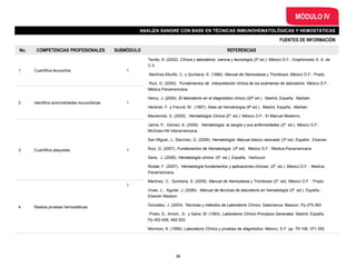 FUENTES DE INFORMACIÓN
MÓDULO IV
ANALIZA SANGRE CON BASE EN TÉCNICAS INMUNOHEMATOLÓGICAS Y HEMOSTÁTICAS
No. COMPETENCIAS PROFESIONALES SUBMÓDULO REFERENCIAS
1 Cuantifica leucocitos 1
Terrés, A. (2002). Clínica y laboratorio: ciencia y tecnología (2ª ed.). México D.F.: Graphimedic S. A. de
C.V.
Martínez-Murillo, C. y Quintana, S. (1996). Manual de Hemostasia y Trombosis. México D.F.: Prado.
Ruiz, G. (2005). Fundamentos de interpretación clínica de los exámenes de laboratorio. México D.F. :
Médica Panamericana.
Henry, J. (2005). El laboratorio en el diagnóstico clínico (20ª ed.). Madrid, España : Marbán.
Heckner, F. y Freund, M. (1997). Atlas de hematología (9ª ed.). Madrid, España : Marbán.
Mackenzie, S. (2000). Hematología Clínica (2ª. ed.). México D.F.: El Manual Moderno.
Jaime, P., Gómez, A. (2009). Hematología, la sangre y sus enfermedades (2ª. ed.). México D.F.:
McGraw-Hill Interamericana.
San Miguel, J., Sánchez, G. (2009). Hematología: Manual básico razonado (3ª ed). España : Elsevier.
Ruiz, G. (2007). Fundamentos de Hematología (3ª ed). México D.F.: Medica-Panamericana
Sans, J. (2006). Hematología clínica (5ª. ed.). España : Hartcourt.
Rodak, F. (2007). Hematología fundamentos y aplicaciones clínicas (2ª. ed.). México D.F. : Medica-
Panamericana.
Martínez, C., Quintana, S. (2009). Manual de Hemostasia y Trombosis (2ª. ed). México D.F. : Prado.
Vives, J., Aguilar, J. (2006). Manual de técnicas de laboratorio en hematología (3ª. ed.). España :
Elsevier Masson.
González, J. (2003). Técnicas y métodos de Laboratorio Clínico. Salamanca: Masson. Pp.275-363
Prieto, S., Amich, S. y Salve, M. (1993). Laboratorio Clínico Principios Generales. Madrid, España.
Pp.452-459, 482-502
Morrison, K. (1999). Laboratorio Clínico y pruebas de diagnóstico. México, D.F. pp. 79-108, 371-392
2 Identifica anormalidades leucocitarias 1
3 Cuantifica plaquetas 1
4 Realiza pruebas hemostáticas
1
38
 