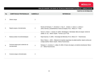 FUENTES DE INFORMACIÓN
MÓDULO IV
ANALIZA SANGRE CON BASE EN TÉCNICAS INMUNOHEMATOLÓGICAS Y HEMOSTÁTICAS
No. COMPETENCIAS PROFESIONALES SUBMÓDULO REFERENCIAS
5 Obtiene sangre 2
Romero de Rodríguez, T., Hernández, D., Sojo, A., Jiménez, A., Ospino, C. y Dávila, Z.
(2003).Técnicas y procedimientos en banco de sangre (2ª ed.) . México D.F.: Prado.
García, B., Rubio, F., Carrasco, M. (2002). Hematología 2. Hemostasia. Banco de sangre. Control de
calidad. (3ª. Ed). . Madrid, España : Thomson. pp.217-330
Rojas-Espinoza, O. (2006). Inmunología (de Memoria) (3ª ed.). México D.F. : Panamericana.
Moran Villatoro, L. (2001). Obtención de muestras sanguíneas de calidad analítica: mejoría continua de
la etapa analítica. Madrid, España: Medica Panamericana
Rodríguez, H., Quintanar, E. y Mejía, M. (2004). El banco de sangre y la medicina transfusional. México
D.F. : Médica Panamericana.
6 Registra sangre y hemoderivados 2
7 Realiza pruebas inmunohematológicas 2
8
Fracciona sangre para la obtención de
hemoderivados
2
9 Conserva sangre y hemoderivados 2
39
 