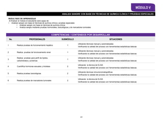 ANALIZA SANGRE CON BASE EN TÉCNICAS DE QUÍMICA CLÍNICA Y PRUEBAS ESPECIALES
MÓDULO V
COMPETENCIAS / CONTENIDOS POR DESARROLLAR
RESULTADO DE APRENDIZAJE
Al finalizar el módulo el estudiante será capaz de:
• Analizar sangre con base en técnicas de química clínica y pruebas especiales
• Analizar sangre con base en técnicas de química clínica
• Analiza sangre mediante pruebas hormonales, toxicológicas y de marcadores tumorales
No. PROFESIONALES SUBMÓDULO SITUACIONES
1 Realiza pruebas de funcionamiento hepático 1
Utilizando técnicas manual y automatizadas
Verificando la calidad del proceso con herramientas estadísticas básicas
2 Realiza pruebas de funcionamiento renal 1
Utilizando técnicas manual y automatizadas
Verificando la calidad del proceso con herramientas estadísticas básicas
3
Realiza pruebas para perfil de lípidos,
carbohidratos y proteínas
1
Utilizando técnicas manual y automatizadas
Verificando la calidad del proceso con herramientas estadísticas básicas
4 Cuantifica hormonas sexuales y tiroideas 2
Utilizando la técnica de ELISA
Verificando la calidad del proceso con herramientas estadísticas básicas
5 Realiza pruebas toxicológicas 2
Utilizando técnicas inmunocromatográficas
Verificando la calidad del proceso con herramientas estadísticas básicas
6 Realiza pruebas de marcadores tumorales 2
Utilizando la técnica de ELISA
Verificando la calidad del proceso con herramientas estadísticas básicas
41
 