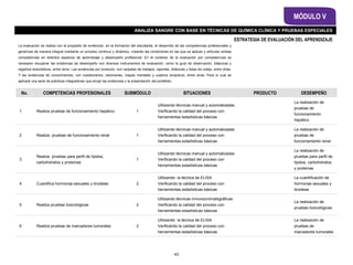 ESTRATEGIA DE EVALUACIÓN DEL APRENDIZAJE
La evaluación se realiza con el propósito de evidenciar, en la formación del estudiante, el desarrollo de las competencias profesionales y
genéricas de manera integral mediante un proceso continuo y dinámico, creando las condiciones en las que se aplican y articulan ambas
competencias en distintos espacios de aprendizaje y desempeño profesional. En el contexto de la evaluación por competencias es
necesario recuperar las evidencias de desempeño con diversos instrumentos de evaluación, como la guía de observación, bitácoras y
registros anecdóticos, entre otros. Las evidencias por producto, con carpetas de trabajos, reportes, bitácoras y listas de cotejo, entre otras.
Y las evidencias de conocimientos, con cuestionarios, resúmenes, mapas mentales y cuadros sinópticos, entre otras. Para lo cual se
aplicará una serie de prácticas integradoras que arroje las evidencias y la presentación del portafolio.
MÓDULO V
ANALIZA SANGRE CON BASE EN TÉCNICAS DE QUÍMICA CLÍNICA Y PRUEBAS ESPECIALES
No. COMPETENCIAS PROFESIONALES SUBMÓDULO SITUACIONES PRODUCTO DESEMPEÑO
1 Realiza pruebas de funcionamiento hepático 1
Utilizando técnicas manual y automatizadas
Verificando la calidad del proceso con
herramientas estadísticas básicas
La realización de
pruebas de
funcionamiento
hepático
2 Realiza pruebas de funcionamiento renal 1
Utilizando técnicas manual y automatizadas
Verificando la calidad del proceso con
herramientas estadísticas básicas
La realización de
pruebas de
funcionamiento renal
3
Realiza pruebas para perfil de lípidos,
carbohidratos y proteínas
1
Utilizando técnicas manual y automatizadas
Verificando la calidad del proceso con
herramientas estadísticas básicas
La realización de
pruebas para perfil de
lípidos, carbohidratos
y proteínas
4 Cuantifica hormonas sexuales y tiroideas 2
Utilizando la técnica de ELISA
Verificando la calidad del proceso con
herramientas estadísticas básicas
La cuantificación de
hormonas sexuales y
tiroideas
5 Realiza pruebas toxicológicas 2
Utilizando técnicas inmunocromatográficas
Verificando la calidad del proceso con
herramientas estadísticas básicas
La realización de
pruebas toxicológicas
6 Realiza pruebas de marcadores tumorales 2
Utilizando la técnica de ELISA
Verificando la calidad del proceso con
herramientas estadísticas básicas
La realización de
pruebas de
marcadores tumorales
43
 