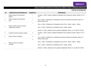 FUENTES DE INFORMACIÓN
MÓDULO V
ANALIZA SANGRE CON BASE EN TÉCNICAS DE QUÍMICA CLÍNICA Y PRUEBAS ESPECIALES
No. COMPETENCIAS PROFESIONALES SUBMÓDULO REFERENCIAS
1
Realiza pruebas de funcionamiento
hepático
1
González, J. (2003). Técnicas y métodos de Laboratorio Clínico. Salamanca, España : Masson. Pp.131—
215.
Ruiz, G. (2005). Fundamentos de interpretación clínica de los exámenes de laboratorio. México D.F. :
Médica Panamericana.
Henry, J. (2005). El laboratorio en el diagnóstico clínico (20ª ed.). Madrid, España. : Marbán.
Henry, J. (2007). El laboratorio en el diagnóstico clínico. España.: Marbán.
Morrison, K. (1999). Laboratorio clínico y pruebas de diagnóstico. México, D.F. pp. 405-435, 447-556
2
Realiza pruebas de funcionamiento
renal
1
3
Realiza pruebas para perfil de lípidos,
carbohidratos y proteínas
1
4 Cuantifica hormonas sexuales y tiroideas 2 González, J. (2003). Técnicas y métodos de laboratorio clínico. Salamanca, España : Masson. Pp.131—
215.
Ruiz, G. (2005). Fundamentos de interpretación clínica de los exámenes de laboratorio. México D.F. :
Médica Panamericana.
Henry, J. (2005). El laboratorio en el diagnóstico clínico (20ª ed.). Madrid, España. : Marbán.
Henry, J. (2007). El laboratorio en el diagnóstico clínico. España.: Marbán.
Morrison, K. (1999). Laboratorio clínico y pruebas de diagnóstico. México, D.F. pp. 405-435, 447-556
5 Realiza pruebas toxicológicas 2
6
Realiza pruebas de marcadores
tumorales
2
44
 