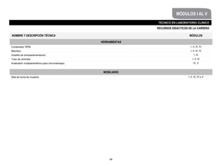 46
TÉCNICO EN LABORATORIO CLÍNICO
MÓDULOS I AL V
RECURSOS DIDÁCTICOS DE LA CARRERA
HERRAMIENTAS
Contenedor RPBI I, II, III, IV
Mechero I, II, III, IV
Gradilla de eritrosedimentacion I, III
Tubo de wintrobe I, II, III
Analizador multiparamétrico para inmunoensayo IV, V
NOMBRE Y DESCRIPCIÓN TÉCNICA MÓDULOS
MOBILIARIO
Silla de toma de muestra I, II, III, IV y V
 