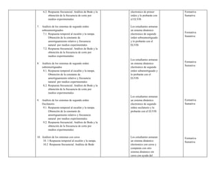 6.2. Respuesta frecuencial. Análisis de Bode y la    electronico de primer     Formativa
          obtención de la frecuencia de corte por         orden y lo probarán con   Sumativa
          medios experimentales                           el ELVIS

7.   Análisis de los sistemas de segundo orden            Los estudiantes armaran
     sobreamortiguados                                    un sistema dinámico
                                                                                    Formativa
      7.1. Respuesta temporal al escalón y la rampa.      electronico de segundo
                                                                                    Sumativa
           Obtención de la constante de                   orden sobreamortiguado
           amortiguamiento relativo y frecuencia          y lo probarán con el
           natural por medios experimentales              ELVIS
      7.2. Respuesta frecuencial. Análisis de Bode y la
           obtención de la frecuencia de corte por
           medios experimentales
                                                          Los estudiantes armaran
                                                                                    Formativa
8.   Análisis de los sistemas de segundo orden            un sistema dinámico
                                                                                    Sumativa
     subremortiguados                                     electronico de segundo
      8.1. Respuesta temporal al escalón y la rampa.      orden subamortiguado y
           Obtención de la constante de                   lo probarán con el
           amortiguamiento relativo y frecuencia          ELVIS
           natural por medios experimentales
      8.2. Respuesta frecuencial. Análisis de Bode y la
           obtención de la frecuencia de corte por
           medios experimentales
                                                          Los estudiantes armaran
9.   Análisis de los sistemas de segundo orden            un sistema dinámico       Formativa
     Oscilatorio                                          electronico de segundo    Sumativa
      9.1. Respuesta temporal al escalón y la rampa.      orden oscilatorio y lo
           Obtención de la constante de                   probarán con el ELVIS
           amortiguamiento relativo y frecuencia
           natural por medios experimentales
      9.2. Respuesta frecuencial. Análisis de Bode y la
           obtención de la frecuencia de corte por
           medios experimentales

10. Análisis de los sistemas con ceros                    Los estudiantes armaran   Formativa
     10. 1 Respuesta temporal al escalón y la rampa.      un sistema dinámico       Sumativa
     10.2 Respuesta frecuencial. Análisis de Bode         electronico con ceros y
                                                          comparan con otro
                                                          sistema dinámico sin
                                                          ceros con ayuda del
 