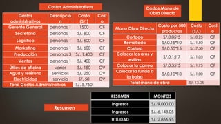 Costos Mano de
Obra Directa
Costos Administrativos
Gastos
administrativos
Descripció
n
Costo
(S/.)
Cost
o
Gerente General personas 1 1500 CF
Secretaria personas 1 S/. 800 CF
Logística personas 1 S/. 600 CF
Marketing personas 1 S/. 600 CF
Producción personas 3 S/. 1,400 CF
Ventas personas 1 S/. 400 CF
Útiles de oficina varios S/. 150 CV
Agua y teléfono servicios S/. 250 CV
Electricidad servicio S/. 50 CV
Total Gastos Administrativos S/. 5,750
Mano Obra Directa
Costo por 500
productos
Costo
(S/.)
Cost
o
Cortado S/.0.05*5 S/. 0.25 CF
Remallado S/.0.15*10 S/. 1.50 CF
Costura S/.0.50*15 S/. 7.50 CF
Colocar los aros y
evillas
S/.0.15*7 S/. 1.05 CF
Colocar la correa S/.0.35*5 S/. 1.75 CF
Colocar la funda a
la bolsa
S/.0.10*10 S/. 1.00 CF
Total mano de obra S/. 13.05
RESUMEN MONTOS
Ingresos S/. 9,000.00
Ingresos S/. 6,143.05
UTILIDAD S/. 2,856.95
Resumen
 
