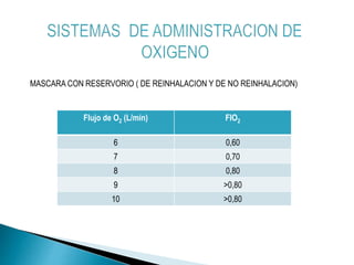 Fio2 Flujo Laboratorio de oxigenoterapia | PPTX