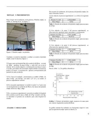 4
MONTAJE Y PROCEDIMIENTO
Para el logro de la realización de la práctica, Péndulo simple, se
realizó el montaje de la ver figura 3.
Figura 3. Péndulo simple un péndulo.
1] primero se tomó los materiales a utilizar y se armó el péndulo
simple como lo muestra a figura 3.
2] Luego para una longitud fija de la cuerda de 44,30cm, se tomó
un Balín metálicas de masa 8,55gr y radio 0,62 cm se ató al
extremo de la cuerda colgante, a continuación esta masa se puso
a oscilar y por medio del cronometro digital debido a la fuente de
poder y el cursor, se anotaron los apuntes correspondiente del
periodo de cada oscilación.
3] Con base a lo realizado anteriormente se cambió el Balín de
masa 8.55gr por 66.35gr con radio 1,27 cm y se realizó el
proceso experimental anterior.
4] En esta parte experimental se realizó la parte 2 y 3 pero esta
vez la longitud de la cuerda fue de 80cm y las masas del péndulo
simple fueron de 40gr y 60gr.
5] En este proceso experimental consistió en cambiar la longitud
de la cuerda y se ató la masa o Balín de 8,55gr estando está fija,
se determinó el periodo de oscilación para cada longitud de
cuerda.
ANALISIS Y RESULTADOS
De acuerdo a la realización de la práctica del péndulo simple, los
datos obtenidos fueron.
1] Con relación al proceso experimental 2, se obtuvo la siguiente
tabla.
Periodo T ± ∆T 1,336±0,0005
Masa M(gr) 8,55±
Tabla 1. Periodo de oscilación del péndulo simple para una masa
de 8,55gr.
2] Con relación a la parte 3 del proceso experimental, se
obtuvieron los siguientes datos mostrados a continuación
Periodo (T± ∆T)s 1.337 ±0,000
Masa M(gr) 66,35 ±
Tabla 2. Periodo de oscilación del péndulo simple para una masa
de 66,35gr.
3] Con relación a la parte 4 del proceso experimental, se
obtuvieron los siguientes datos
Periodo (T± ∆T)s 1.783 ±0,001
Masa M(gr) 40 ±
Tabla 3. Periodo de oscilación del péndulo simple para una masa
de 40gr
Periodo (T± ∆T)s 1,782 ±0,001
Masa M(gr) 60 ±
Tabla 4. Periodo de oscilación del péndulo simple para una masa
de 40gr.
Para la tabla 1 y 2 la gráfica obtenida es
Gráfica 1. Periodo del péndulo simple respecto a la masa para
una misma longitud de cuerda (44,30cm)
La gráfica anterior fue realizada en el programa origin 6.1 note
que la regresión de mejor ajuste es lineal y es
 