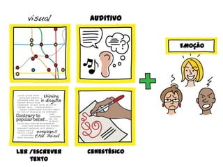 auditivo
Ler /Escrever
texto
Cenestésico
EMOÇÃO
 