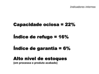 Indicadores internos
Capacidade ociosa = 22%
Índice de refugo = 16%
Índice de garantia = 6%
Alto nível de estoques
(em processo e produto acabado)
 