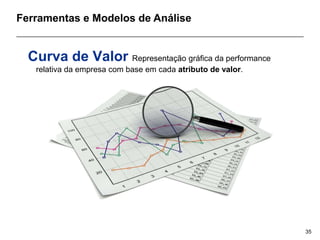 Curva de Valor Representação gráfica da performance
relativa da empresa com base em cada atributo de valor.
Ferramentas e Modelos de Análise
35
 