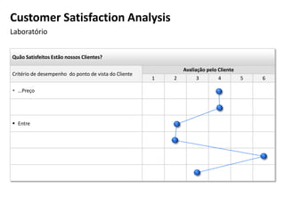 Quão Satisfeitos Estão nossos Clientes?
Critério de desempenho do ponto de vista do Cliente
Avaliação pelo Cliente
1 2 3 4 5 6
 …Preço
 Entre
Customer Satisfaction Analysis
Laboratório
 