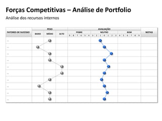 FATORES DE SUCESSO
PESO AVALIAÇÃO
NOTAS
BAIXO MÉDIO ALTO
POBRE NEUTRO BOM
9 8 7 6 5 4 3 2 1 0 1 2 3 4 5 6 7 8 9
…
…
…
…
…
…
…
…
…
…
Análise dos recursos internos
Forças Competitivas – Análise de Portfolio
 