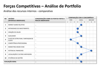 NO
.
CRITÉRIO
(INTERVALO OBSERVADO)
CONSIDERAÇÕES SOBRE OS PONTOS FORTES E
FRACOS OBSERVADOS
COMPARAÇÃO COM A CONCORRÊNCIA
PIOR IGUAL MELHOR
1 2 3 4 5 6 7 8 9
1 MARKET SHARE RELATIVO …
2 INTENSIDADE DO INVESTIMENTO …
3 CRIAÇÃO DE VALOR …
4 QUALIDADE …
5
CUSTO DE ESTRUTURA / VANTAGEM DE
CUSTO
…
6 COMPETÊNCIA PROFISSIONAL …
7 MARKETING-KNOW-HOW …
8 POTENCIAL FINANCEIRO …
9 LOCALIZAÇÃO E OUTRAS VANTAGENS …
10 EFICIÊNCIA DA GESTÃO …
AVALIAÇÃO GERAL …
Forças Competitivas – Análise de Portfolio
Análise dos recursos internos - comparativo
 