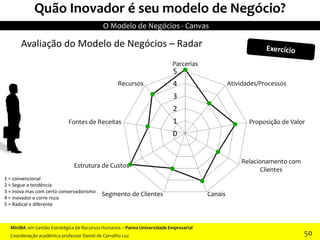 0
1
2
3
4
5
Parcerias
Atividades/Processos
Proposição de Valor
Relacionamento com
Clientes
CanaisSegmento de Clientes
Estrutura de Custos
Fontes de Receitas
Recursos
Quão Inovador é seu modelo de Negócio?
Avaliação do Modelo de Negócios – Radar
1 = convencional
2 = Segue a tendência
3 = Inova mas com certo conservadorismo
4 = inovador e corre risco
5 = Radical e diferente
O Modelo de Negócios - Canvas
50
MiniBA em Gestão Estratégica de Recursos Humanos – Panna Universidade Empresarial
Coordenação acadêmica professor Daniel de Carvalho Luz
 