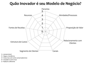 0
1
2
3
4
5
Parcerias
Atividades/Processos
Proposição de Valor
Relacionamento com
Clientes
CanaisSegmento de Clientes
Estrutura de Custos
Fontes de Receitas
Recursos
Quão Inovador é seu Modelo de Negócio?
1 = convencional
2 = Segue a tendência
3 = Inova mas com certo conservadorismo
4 = inovador e corre risco
5 = Radical e diferente
51
 