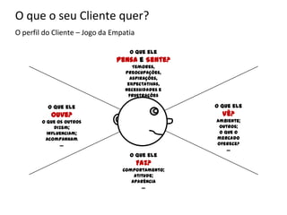 O que o seu Cliente quer?
O perfil do Cliente – Jogo da Empatia
O que ele
Vê?
Ambiente;
Outros;
O que o
mercado
oferece?
...
O que ele
Faz?
Comportamento;
Atitude;
Aparência
...
O que ele
Ouve?
O que os outros
dizem;
Influenciam;
Acompanham
...
O que ele
Pensa e Sente?
Temores,
preocupações,
aspirações,
expectativas,
necessidades e
frustrações
....
53
 