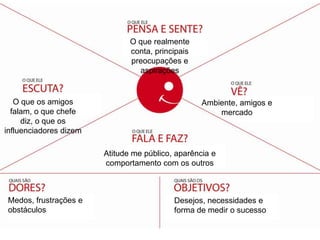 O que realmente
conta, principais
preocupações e
aspirações
O que os amigos
falam, o que chefe
diz, o que os
influenciadores dizem
Atitude me público, aparência e
comportamento com os outros
Ambiente, amigos e
mercado
Medos, frustrações e
obstáculos
Desejos, necessidades e
forma de medir o sucesso
 