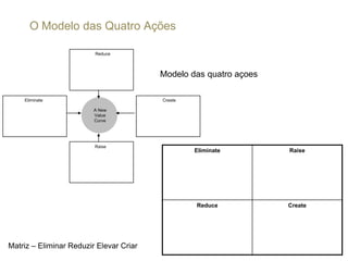 Modelo das quatro açoes
A New
Value
Curve
Reduce
Eliminate Create
Raise
Eliminate Raise
Reduce Create
O Modelo das Quatro Ações
Matriz – Eliminar Reduzir Elevar Criar
 