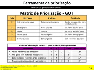 Matriz de Priorização - GUT
Nota Gravidade Urgência Tendência
5 Extremamente grave Extremamente urgente Se não for resolvido, piora
imediatamente
4 Muito grave Muito urgente Vai piorar a curto prazo
3 Grave Urgente Vai piorar a médio prazo
2 Pouco grave Pouco urgente Vai piorar a longo prazo
1 Sem gravidade Sem urgência Sem tendência de piorar
Matriz de Priorização ? G.U.T. ? para priorização de problemas
Problemas G U T Total Priorização
• Atraso na entrega do fornecedor 4 4 3 11 2º
• Alto gasto com materiais de escritório 2 2 1 5 4º
• Baixo índice de recompra entre os clientes 5 4 4 13 1º
• Problemas disciplinares entre vendedores 3 2 3 8 3º
59
Priorize os problemas e ações
59
Ministração : professor Daniel de Carvalho Luz – Setembro de 2013
Daniel.luz@grupopanna.com.br
Tel. (15) 9126 5571
Ferramenta de priorização
 
