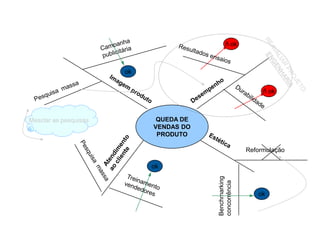 Benchmarking
concorrência
QUEDA DE
VENDAS DO
PRODUTO
Reformulação
ok
ok
ok
ñ ok
ñ ok
Mesclar as pesquisas
 