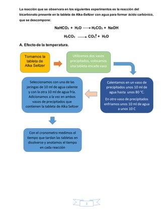 2
La reacción que se observara en los siguientes experimentos es la reacción del
bicarbonato presente en la tableta de Alka-Seltzer con agua para formar ácido carbónico,
que se descompone:
NaHCO3 + H2O H2CO3 + NaOH
H2CO3 CO2 + H2O
A. Efecto de la temperatura.
Tomamos la
tableta de
Alka Seltzer
Utilizamos dos vasos
precipitados, colocamos
una tableta encada vaso
Calentamos en un vaso de
precipitados unos 10 ml de
agua hasta unos 80 °C.
En otro vaso de precipitados
enfriamos unos 10 ml de agua
a unos 10 C
Seleccionamos con una de las
jeringas de 10 ml de agua caliente
y con la otra 10 ml de agua fría.
Adicionamos a la vez en ambos
vasos de precipitados que
contienen la tableta de Alka Seltzer
Con el cronometro medimos el
tiempo que tardan las tabletas en
disolverse y anotamos el tiempo
en cada reacción
 