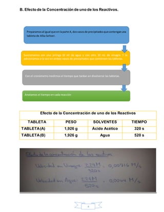 4
B. Efecto de la Concentración de uno de los Reactivos.
Efecto de la Concentración de uno de los Reactivos
TABLETA PESO SOLVENTES TIEMPO
TABLETA(A) 1,926 g Ácido Acético 320 s
TABLETA(B) 1,926 g Agua 520 s
Preparamosal igual que enlaparte A,dosvasosde precipitadosquecontenganuna
tableta de Alka Seltzer.
Succionamos con una jeringa 10 ml de agua y con otro 10 mL de vinagre. Y la
adicionamos a la vez en ambos vasos de precipitados que contienen las tabletas.
Anotamos el tiempo en cada reacción
Con el cronómetro medimos el tiempo que tardan en disolverse las tabletas.
 