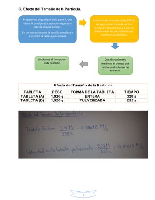 5
C. Efecto del Tamaño de la Partícula.
Efecto del Tamaño de la Partícula
TABLETA PESO FORMA DE LA TABLETA TIEMPO
TABLETA (A) 1,926 g ENTERA 328 s
TABLETA (B) 1,926 g PULVERIZADA 255 s
Preparamos al igual que en la parte A, dos
vasos de precipitados que contengan una
tableta de Alka Seltzer.
En un vaso colocamos la pastilla completa y
en el otro la tableta pulverizada
Con el cronómetro
medimos el tiempo que
tardan en disolverse las
tabletas.
Succionamoscon una jeringa 510 mL
de agua en cada una de las dos
jeringas y adicionamos a la vez en
ambos vasos de precipitados que
contienen las tabletas.
Anotamos el tiempo en
cada reacción
 