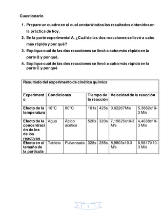 6
Cuestionario
1. Prepare un cuadroen el cual anotarátodos los resultados obtenidosen
la práctica de hoy.
2. En la parte experimentalA, ¿Cuálde las dos reacciones se llevó a cabo
más rápido y por qué?
3. Explique cuálde las dos reacciones se llevó a cabo más rápido en la
parte B y por qué.
4. Explique cuálde las dos reacciones se llevó a cabo más rápido en la
parte C y por qué
Resultado del experimento de cinética química
Experiment
o
Condiciones Tiempo de
la reacción
Velocidadde la reacción
Efecto de la
temperatura
10°C 80°C 101s 425s 0.02267M/s 5.3882x10-
3 M/s
Efecto de la
concentraci
ón de los
de los
reactivos
Agua Ácido
acético
520s 320s 7,15625x10-3
M/s
4,4038x10-
3 M/s
Efecto en el
tamaño de
la partícula
Tableta Pulverizada 328s 255s 8,9803x10-3
M/s
6,9817X10-
3 M/s
 