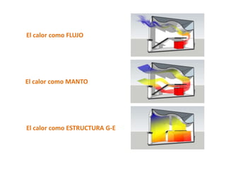 El calor como FLUJO




El calor como MANTO




El calor como ESTRUCTURA G-E
 