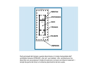 Parti principali del tempio: questa descrizione ci è stata tramandata dall’
architetto romano VITRUVIO , che nel suo trattato «De architectura» ha
descritto con accuratezza il modo di costruire e ornare con diversi materiali i
templi da parte dei Greci e le diverse planimetrie da loro usate.
 