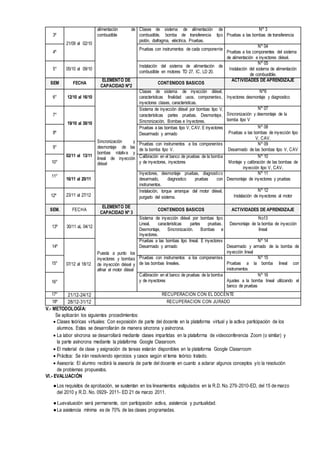 V.- METODOLOGÌA:
Se aplicarán los siguientes procedimientos:
 Clases teóricas virtuales: Con exposición de parte del docente en la plataforma virtual y la activa participación de los
alumnos. Estas se desarrollarán de manera síncrona y asíncrona.
 La labor síncrona se desarrollará mediante clases impartidas en la plataforma de videoconferencia Zoom (o similar) y
la parte asíncrona mediante la plataforma Google Classroom.
 El material de clase y asignación de tareas estarán disponibles en la plataforma Google Classrroom
 Práctica: Se irán resolviendo ejercicios y casos según el tema teórico tratado.
 Asesoría: El alumno recibirá la asesoría de parte del docente en cuanto a aclarar algunos conceptos y/o la resolución
de problemas propuestos.
VI.- EVALUACIÓN
●Los requisitos de aprobación, se sustentan en los lineamientos estipulados en la R.D. No. 279-2010-ED, del 15 de marzo
del 2010 y R.D. No. 0929- 2011- ED 21 de marzo 2011.
●Laevaluación será permanente, con participación activa, asistencia y puntualidad.
●La asistencia mínima es de 70% de las clases programadas.
3º
21/09 al 02/10
alimentación de
combustible
Clases de sistema de alimentación de
combustible, bomba de transferencia tipo
pistón, diafragma, eléctrica. Pruebas.
Nº 3
Pruebas a las bombas de transferencia
4º
Pruebas con instrumentos de cada componente
Nº 04
Pruebas a los componentes del sistema
de alimentación e inyectores diésel.
5° 05/10 al 09/10
Instalación del sistema de alimentación de
combustible en motores TD 27, IC, LD 20.
Nº 05
Instalación del sistema de alimentación
de combustible.
SEM FECHA
ELEMENTO DE
CAPACIDAD Nº2
CONTENIDOS BASICOS
ACTIVIDADES DE APRENDIZAJE
6° 12/10 al 16/10
Sincronización y
desmontaje de las
bombas rotativa y
lineal de inyección
diésel
Clases de sistema de inyección diésel,
características finalidad usos, componentes,
inyectores clases, características.
Nº6
Inyectores desmontaje y diagnostico
7°
19/10 al 30/10
Sistema de inyección diésel por bombas tipo V,
características partes pruebas. Desmontaje,
Sincronización. Bombas e Inyectores.
Nº 07
Sincronización y desmontaje de la
bomba tipo V
8º
Pruebas a las bombas tipo V, CAV. E inyectores
Desarmado y armado
Nº 08
Pruebas a las bombas de inyección tipo
V, CAV.
9°
02/11 al 13/11
Pruebas con instrumentos a los componentes
de la bomba tipo V.
Nº 09
Desarmado de las bombas tipo V, CAV
10°
Calibración en el banco de pruebas de la bomba
y de inyectores, inyectores
Nº 10
Montaje y calibración de las bombas de
inyección tipo V, CAV.
11°
16/11 al 20/11
Inyectores, desmontaje pruebas, diagnostico
desarmado, diagnostico pruebas con
instrumentos.
Nº 11
Desmontaje de inyectores y pruebas
12º 23/11 al 27/12
Instalación, torque arranque del motor diésel,
purgado del sistema.
Nº 12
Instalación de inyectores al motor
SEM. FECHA
ELEMENTO DE
CAPACIDAD Nº 3
CONTENIDOS BASICOS ACTIVIDADES DE APRENDIZAJE
13º 30/11 aL 04/12
Puesta a punto los
inyectores y bombas
de inyección diésel y
afinar el motor diésel
Sistema de inyección diésel por bombas tipo
Lineal, características partes pruebas.
Desmontaje, Sincronización. Bombas e
Inyectores.
No13
Desmontaje de la bomba de inyección
lineal
14º
07/12 al 18/12
Pruebas a las bombas tipo lineal. E inyectores
Desarmado y armado
Nº 14
Desarmado y armado de la bomba de
inyección lineal
15°
Pruebas con instrumentos a los componentes
de las bombas lineales.
Nº 15
Pruebas a la bomba lineal con
instrumentos
16°
Calibración en el banco de pruebas de la bomba
y de inyectores
Nº 16
Ajustes a la bomba lineal utilizando el
banco de pruebas
17° 21/12-24/12 RECUPERACION CON EL DOCENTE
18º 28/12-31/12 RECUPERACION CON JURADO
 