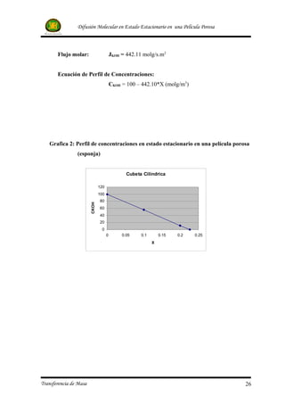Difusión Molecular en Estado Estacionario en una Película Porosa



       Flujo molar:                      JKOH = 442.11 molg/s.m2


       Ecuación de Perfil de Concentraciones:
                                         CKOH = 100 – 442.10*X (molg/m3)




   Grafica 2: Perfil de concentraciones en estado estacionario en una película porosa
                (esponja)


                                                Cubeta Cilindrica

                               120
                               100
                               80
                        CKOH




                               60
                               40
                               20
                                0
                                     0        0.05    0.1       0.15   0.2   0.25
                                                            X




Transferencia de Masa                                                               26
 