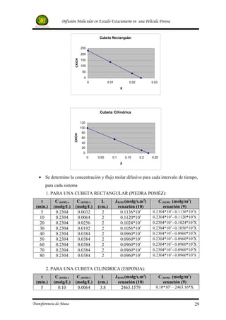 Difusión Molecular en Estado Estacionario en una Película Porosa


                                           Cubeta Rectangular


                                250
                                200




                         CKOH
                                150
                                100
                                 50
                                  0
                                      0          0.01           0.02         0.03
                                                          X




                                           Cubeta Cilindrica

                                120
                                100
                                80
                         CKOH




                                60
                                40
                                20
                                 0
                                      0   0.05      0.1       0.15     0.2   0.25
                                                          X



   • Se determino la concentración y flujo molar difusivo para cada intervalo de tiempo,
       para cada sistema
       1. PARA UNA CUBETA RECTANGULAR (PIEDRA POMÉZ):
     t       C (KOH) o     C (KOH) L        L           JKOH (molg/s.m2)            C (KOH) (molg/m3)
  (min.)    (molg/L)      (molg/L)        (cm.)          ecuación (10)                 ecuación (9)
     5       0.2304        0.0032           2             0.1136*105         0.2304*103 - 0.1136*105X
    10       0.2304        0.0064           2             0.1120*105         0.2304*103 - 0.1120*105X
    20       0.2304        0.0256           2             0.1024*105         0.2304*103 - 0.1024*105X
    30       0.2304        0.0192           2             0.1056*105         0.2304*103 - 0.1056*105X
    40       0.2304        0.0384           2             0.0960*105         0.2304*103 - 0.0960*105X
    50       0.2304        0.0384           2             0.0960*105         0.2304*103 - 0.0960*105X
    60       0.2304        0.0384           2             0.0960*105         0.2304*103 - 0.0960*105X
    70       0.2304        0.0384           2             0.0960*105         0.2304*103 - 0.0960*105X
    80       0.2304        0.0384           2             0.0960*105         0.2304*103 - 0.0960*105X


       2. PARA UNA CUBETA CILINDRICA (ESPONJA):
    t        C (KOH) o     C (KOH) L        L           JKOH (molg/s.m2)            C (KOH) (molg/m3)
  (min.)    (molg/L)      (molg/L)        (cm.)          ecuación (10)                 ecuación (9)
    5         0.10         0.0064          3.8             2463.1579           0.10*103 – 2463.16*X


Transferencia de Masa                                                                                   29
 