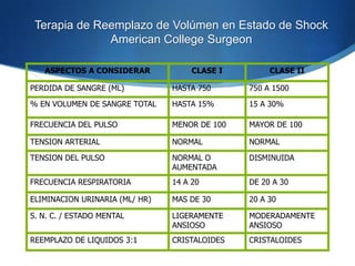 Terapia de Reemplazo de Volúmen en Estado de Shock
              American College Surgeon

   ASPECTOS A CONSIDERAR             CLASE I        CLASE II

PERDIDA DE SANGRE (ML)          HASTA 750      750 A 1500

% EN VOLUMEN DE SANGRE TOTAL    HASTA 15%      15 A 30%

FRECUENCIA DEL PULSO            MENOR DE 100   MAYOR DE 100

TENSION ARTERIAL                NORMAL         NORMAL

TENSION DEL PULSO               NORMAL O       DISMINUIDA
                                AUMENTADA
FRECUENCIA RESPIRATORIA         14 A 20        DE 20 A 30

ELIMINACION URINARIA (ML/ HR)   MAS DE 30      20 A 30

S. N. C. / ESTADO MENTAL        LIGERAMENTE    MODERADAMENTE
                                ANSIOSO        ANSIOSO
REEMPLAZO DE LIQUIDOS 3:1       CRISTALOIDES   CRISTALOIDES
 