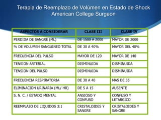 Terapia de Reemplazo de Volúmen en Estado de Shock
              American College Surgeon


   ASPECTOS A CONSIDERAR           CLASE III         CLASE IV

PERDIDA DE SANGRE (ML)          DE 1500 A 2000   MAYOR DE 2000

% DE VOLUMEN SANGUINEO TOTAL    DE 30 A 40%      MAYOR DEL 40%

FRECUENCIA DEL PULSO            MAYOR DE 120     MAYOR DE 140

TENSION ARTERIAL                DISMINUIDA       DISMINUIDA

TENSION DEL PULSO               DISMINUIDA       DISMINUIDA

FRECUENCIA RESPIRATORIA         DE 30 A 40       MAS DE 35

ELIMINACION URINARIA (ML/ HR)   DE 5 A 15        AUSENTE

S. N. C. / ESTADO MENTAL        ANSIOSO Y        CONFUSO Y
                                CONFUSO          LETARGICO
REEMPLAZO DE LIQUIDOS 3:1       CRISTALOIDES Y   CRISTALOIDES Y
                                SANGRE           SANGRE
 