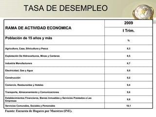 TASA DE DESEMPLEO  Fuente: Encuesta de Hogares por Muestreo (INE). 10,1 Servicios Comunales, Sociales y Personales 9,9 Establecimientos Financieros, Bienes Inmuebles y Servicios Prestados a Las Empresas 9,6 Transporte, Almacenamiento y Comunicaciones 9,4 Comercio, Restaurantes y Hoteles 9,2 Construcción 9,0 Electricidad, Gas y Agua 8,7 Industria Manufacturera 8,5 Explotación De Hidrocarburos, Minas y Canteras 8,3 Agricultura, Caza, Silvicultura y Pesca % Población de 15 años y más I Trim. 2009 RAMA DE ACTIVIDAD ECONOMICA 