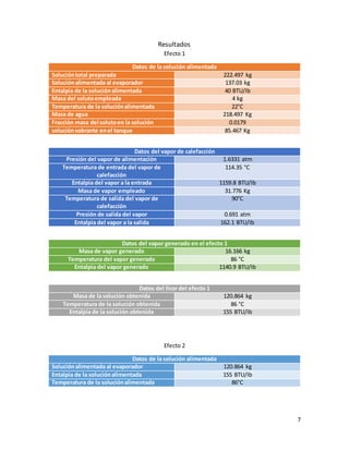 7
Resultados
Efecto 1
Datos de la solución alimentada
Solucióntotal preparada 222.497 kg
Soluciónalimentada al evaporador 137.03 kg
Entalpia de la soluciónalimentada 40 BTU/Ib
Masa del solutoempleada 4 kg
Temperatura de la soluciónalimentada 22°C
Masa de agua 218.497 Kg
Fracción masa del solutoen la solución 0.0179
soluciónsobrante enel tanque 85.467 Kg
Datos del vapor de calefacción
Presión del vapor de alimentación 1.6331 atm
Temperatura de entrada del vapor de
calefacción
114.35 °C
Entalpia del vapor a la entrada 1159.8 BTU/Ib
Masa de vapor empleado 31.776 Kg
Temperatura de salida del vapor de
calefacción
90°C
Presión de salida del vapor 0.691 atm
Entalpia del vapor a la salida 162.1 BTU/Ib
Datos del vapor generado en el efecto 1
Masa de vapor generado 16.166 kg
Temperatura del vapor generado 86 °C
Entalpia del vapor generado 1140.9 BTU/Ib
Datos del licor del efecto 1
Masa de la solución obtenida 120.864 kg
Temperatura de la solución obtenida 86 °C
Entalpia de la solución obtenida 155 BTU/Ib
Efecto 2
Datos de la solución alimentada
Soluciónalimentada al evaporador 120.864 kg
Entalpia de la soluciónalimentada 155 BTU/Ib
Temperatura de la soluciónalimentada 86°C
 