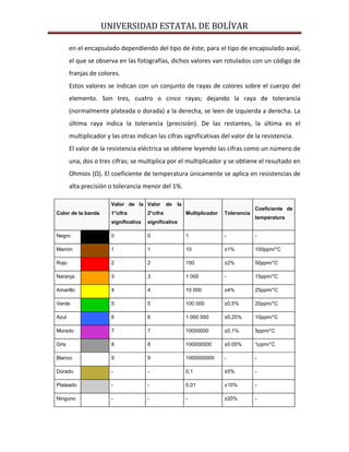 UNIVERSIDAD ESTATAL DE BOLÍVAR

       en el encapsulado dependiendo del tipo de éste; para el tipo de encapsulado axial,
       el que se observa en las fotografías, dichos valores van rotulados con un código de
       franjas de colores.
       Estos valores se indican con un conjunto de rayas de colores sobre el cuerpo del
       elemento. Son tres, cuatro o cinco rayas; dejando la raya de tolerancia
       (normalmente plateada o dorada) a la derecha, se leen de izquierda a derecha. La
       última raya indica la tolerancia (precisión). De las restantes, la última es el
       multiplicador y las otras indican las cifras significativas del valor de la resistencia.
       El valor de la resistencia eléctrica se obtiene leyendo las cifras como un número de
       una, dos o tres cifras; se multiplica por el multiplicador y se obtiene el resultado en
       Ohmios (Ω). El coeficiente de temperatura únicamente se aplica en resistencias de
       alta precisión o tolerancia menor del 1%.

                       Valor de la Valor         de    la
                                                                                         Coeficiente de
Color de la banda      1°cifra         2°cifra              Multiplicador   Tolerancia
                                                                                         temperatura
                       significativa   significativa

Negro                  0               0                    1               -            -

Marrón                 1               1                    10              ±1%          100ppm/°C

Rojo                   2               2                    100             ±2%          50ppm/°C

Naranja                3               3                    1 000           -            15ppm/°C

Amarillo               4               4                    10 000          ±4%          25ppm/°C

Verde                  5               5                    100 000         ±0,5%        20ppm/°C

Azul                   6               6                    1 000 000       ±0,25%       10ppm/°C

Morado                 7               7                    10000000        ±0,1%        5ppm/°C

Gris                   8               8                    100000000       ±0.05%       1ppm/°C

Blanco                 9               9                    1000000000      -            -

Dorado                 -               -                    0,1             ±5%          -

Plateado               -               -                    0,01            ±10%         -

Ninguno                -               -                    -               ±20%         -
 