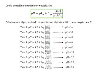 Con la ecuación de Henderson-Hasselbach:
Calcularemos el pH, teniendo en cuenta que el acido acético tiene un pKa de 4,7
 
