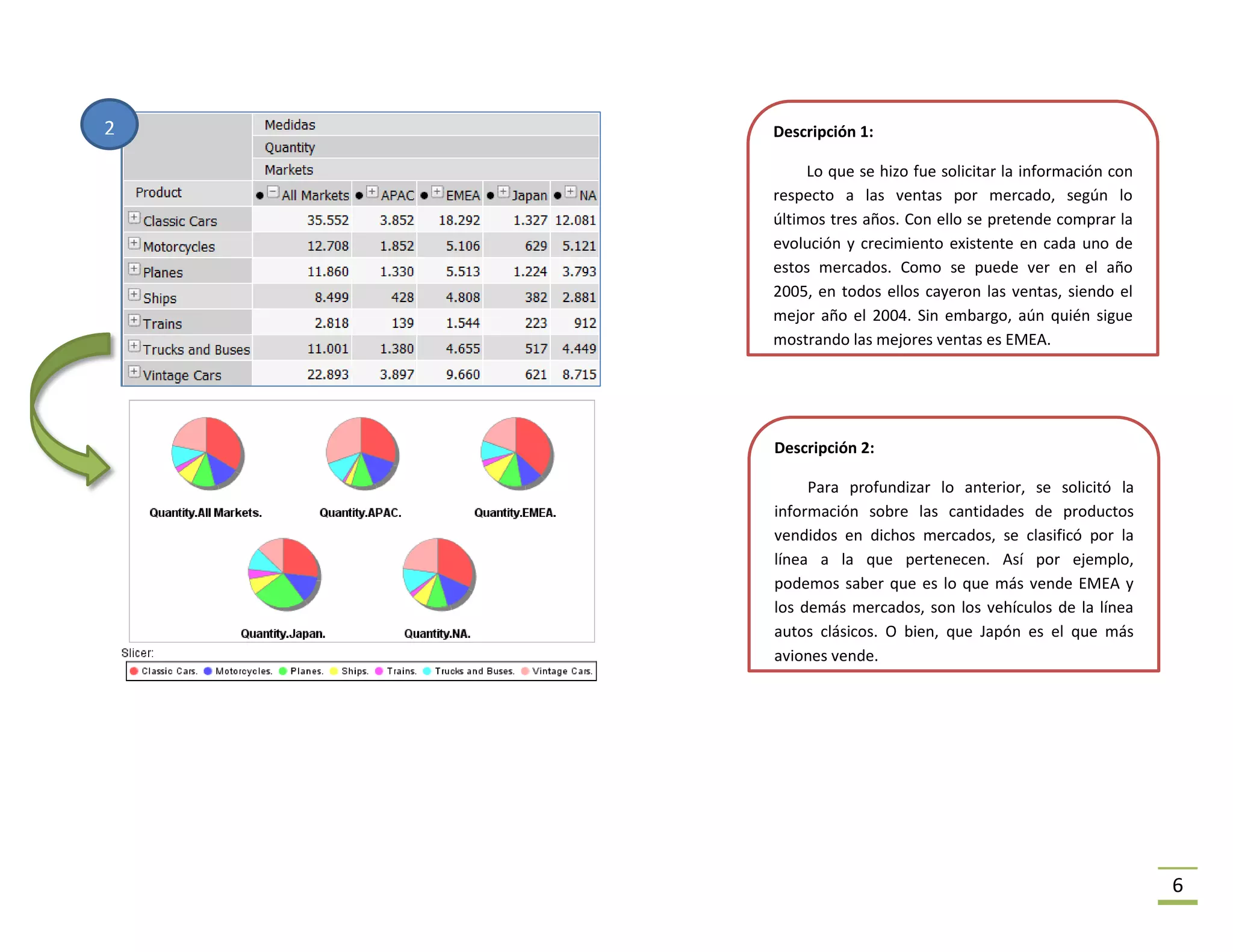 2   Descripción 1:

         Lo que se hizo fue solicitar la información con
    respecto a las ventas por mercado, según lo
    últimos tres años. Con ello se pretende comprar la
    evolución y crecimiento existente en cada uno de
    estos mercados. Como se puede ver en el año
    2005, en todos ellos cayeron las ventas, siendo el
    mejor año el 2004. Sin embargo, aún quién sigue
    mostrando las mejores ventas es EMEA.




    Descripción 2:

         Para profundizar lo anterior, se solicitó la
    información sobre las cantidades de productos
    vendidos en dichos mercados, se clasificó por la
    línea a la que pertenecen. Así por ejemplo,
    podemos saber que es lo que más vende EMEA y
    los demás mercados, son los vehículos de la línea
    autos clásicos. O bien, que Japón es el que más
    aviones vende.




                                                           6
 
