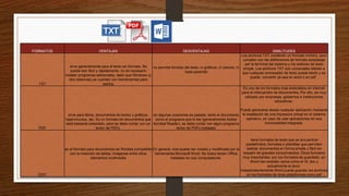 FORMATOS VENTAJAS DESVENTAJAS SIMILITUDES
TXT
sirve generalmente para el texto sin formato. Se
puede leer fácil y rápidamente, no es necesario
instalar programas adicionales, dado que Windows (y
otro sistemas) ya cuentan con herramientas para
leerlos
no permite formato del texto, ni gráficos, ni colores, ni
nada parecido
Los archivos TXT contienen un formato mínimo, pero
cumplen con las definiciones de formato aceptadas
por la terminal del sistema y los editores de texto
simple. Los archivos TXT son universales debido a
que cualquier procesador de texto puede leerlo y se
puede convertir ya sea en word o en pdf .
PDF
sirve para libros, documentos de textos y gráficos,
hipervínculos, etc. Es un formato de documentos que
está bastante extendido, pero se debe contar con un
lector de PDFs.
en algunas ocasiones es pasado, tanto el documento
como el programa que lo lee (generalmente Adobe
Acrobat Reader), se debe contar con algún programa
lector de PDFs instalado
Es uno de los formatos más extendidos en Internet
para el intercambio de documentos. Por ello, es muy
utilizado por empresas, gobiernos e instituciones
educativas.
Puede generarse desde cualquier aplicación mediante
la instalación de una impresora virtual en el sistema
operativo, en caso de usar aplicaciones sin esa
funcionalidad integrada.
DOC
es el formato para documentos de Wordes compatible
con la inserción de tablas, imágenes entre otros
elementos multimedia
En general, solo puede ser creado y modificado por la
herramienta Microsoft Word. No todos tienen Office
instalado en sus computadoras.
tiene formatos de texto que se encuentran
predefinidos, formatos o plantillas que permiten
realizar documentos en forma simple y fácil sin
requerir de grandes conocimientos. Otros formatos
muy importantes, son los formatos de guardado, en
Word han existido varios como el rtf, doc y
actualmente el docx.
Independientemente Word puede guardar los archivos
en los formatos de otras plataformas como pdf
 