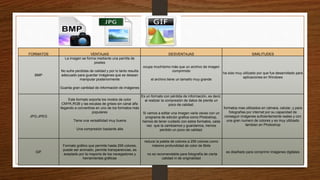 FORMATOS VENTAJAS DESVENTAJAS SIMILITUDES
BMP
La imagen se forma mediante una parrilla de
pixeles
No sufre perdidas de calidad y por lo tanto resulta
adecuado para guardar imágenes que se desean
manipular posteriormente
Guarda gran cantidad de información de imágenes
ocupa muchísimo más que un archivo de imagen
comprimido
el archivo tiene un tamaño muy grande
ha sido muy utilizado por que fue desarrollado para
aplicaciones en Windows
JPG-JPEG
Este formato soporta los modos de color
CMYK,RGB y las escalas de grises sin canal alfa
llegando a convertirse en uno de los formatos más
populares
Tiene una versatilidad muy buena
Una compresión bastante alta
Es un formato con pérdida de información, es decir,
al realizar la compresión de datos de pierde un
poco de calidad.
Si vamos a editar una imagen varia veces con un
programa de edición grafica como Photoshop,
hemos de tener cuidado con estos formatos, cada
vez que la cambiamos y guardamos, iremos
perdido un poco de calidad.
formatos mas utilizados en cámara, celular, y para
fotografías por internet por su capacidad de
conseguir imágenes suficientemente reales y con
una gran numero de colores y es muy utilizado
tambien en Photoshop
GIF
Formato gráfico que permite hasta 256 colores,
puede ser animado, permite transparencias, es
aceptado por la mayoría de los navegadores y
herramientas gráficas
reduce la paleta de colores a 256 colores como
máximo profundidad de color de 8bits
no es recomendable para fotografía de cierta
calidad ni de originalidad
es diseñado para comprimir imágenes digitales
 