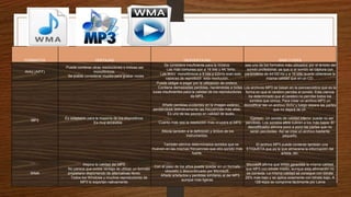 FORMATOS VENTAJAS DESVENTAJAS SIMILITUDES
WAV (AIFF)
Puede contener otras resoluciones o incluso ser
monofónicos.
Se puede considerar mucho para grabar voces
Se considera insuficiente para la música.
Las más comunes son a 16 bits y 44,1kHz.
Las WAV monofónicos a 8 bits y 22kHz eran solo
capaces de reproducir esta resolución.
sea uno de los formatos más utilizados por el ámbito del
sonido profesional, ya que si el sonido se captura con
parámetros de 44100 Hz y a 16 bits, puede obtenerse la
misma calidad que en un CD.
MP3
Es adaptable para la mayoría de los dispositivos.
Es muy accesible
Puede obligar a pagar por la utilización de codecs.
Contiene demasiadas perdidas, haciéndolas a todas
luces insuficientes para la calidad de los reproductores
de MP3.
Añade perdidas evidentes en la imagen estéreo,
perdiéndose definitivamente las frecuencias más altas.
Es uno de los peores en calidad de audio.
Cuanto más sea la resolución mas ocupara el MP3.
Afecta también a la definición y timbre de los
instrumentos.
También elimina determinados sonidos que se
mueven en las mismas frecuencias que otro sonido más
fuerte.
Los archivos MP3 se basan en la psicoacústica que es la
forma en que el cerebro percibe el sonido. Esta ciencia
ha determinado que el cerebro no percibe todos los
sonidos que oímos. Para crear un archivo MP3 un
decodificar lee un archivo WAV y luego separa las partes
que no dejará de oír.
Ejemplo: Un sonido de calidad inferior puede no ser
percibido. Los sonidos altos cubren a los más bajos. El
decodificador elimina poco a poco las partes que no
serán percibidas. Así se crea un archivo bastante
pequeño.
El archivo MP3 puede contener también una
ETIQUETA que es la que almacena la información del
artista, etc.
WMA
Mejora la calidad del MP3.
· No parece que exista ventaja de utilizar un formato
propietario disponiendo de alternativas libres.
· Todos los Windows y muchos reproductores de
MP3 lo soportan nativamente.
Con el paso de los años puede quedar en un formato
obsoleto o descontinuado por Microsoft.
Añade artefactos y perdidas similares al del MP3
aunque mas ligeras
Microsoft afirma que WMA garantiza la misma calidad
que MP3 con bitrate medio, aunque esta afirmación no
es correcta. La misma calidad se consigue con bitrate
25% más bajo y se aplica solamente con bitrate bajo. A
128 kbps se comprime fácilmente por Lame
 