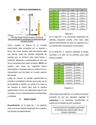 IV. MONTAJE EXPERIMENTAL
[Figura 2]
Montaje Experimental (imagen tomada de
http://carolina2010.wordpress.com/laboratorio-de-
pendulo-simple/)
Como muestra la [Figura 2] el montaje
experimental está compuesto por un soporte o
pinza, hilo, masa, soporte, base del soporte, regla
que permite medir las distintas longitudes de
cuerdas que se tomaron para cada tiempo u
oscilación diferentes y precisamente se hizo uso
de un cronometro para medir el tiempo. NOTA: los
ángulos para todas las longitudes fueron
equivalentes a 10 grados estos se midieron con un
transportador que fue fijado en la parte superior
del soporte.
Luego de conocer el montaje experimental se
procede a contabilizar el tiempo para cada una de
las longitudes a medirse, en cuanto a la masa va
ser siempre la misma para toda la práctica
experimental y así se van registrando cada uno de
los datos con sus correspondientes incertidumbres
y unidades.
V. RESULTADOS
Procedimiento: en la tabla No. 1 se registran
cada una de las distintas longitudes de la cuerda y
sus tiempos correspondientes.
I (cm) t1(s) ± t2(s) ± t3(s) ±
43 9,12±0,01 9,06±0,01 9,04±0,01
48 9,63±0,01 9,56±0,01 9,66±0,01
53 10,31±0,01 10,63±0,01 10,09±0,01
58 10,5±0,01 10,59±0,01 10,56±0,01
63 10,94±0,01 10,94±0,01 11±0,01
68 11,5±0,01 11,57±0,01 11,28±0,01
73 11,63±0,01 11,84±0,01 12,02±0,01
Tabla No.1
En la tabla No. 1 se encuentran registrados las
distintas longitudes (verde), entre tanto cada
tiempo evidentemente se tomo en segundos (s) y
su incertidumbre corresponde al cronometro.
En la tabla No. 2 aparece registrado el tiempo
promedio y el valor de los periodos para cada
tiempo y longitud
I (cm) t promedio(s) ± T(S)
43 9,07±0,29 1,30±0,01
48 9,62±0,29 1,37±0,01
53 10,18±0,29 1,45±0,01
58 10,55±0,29 1,51±0,01
63 10,96±0,29 1,57±0,01
68 11,45±00,29 1,64±0,01
73 11,83±0,29 1,69±0,01
Tabla No. 2
De los datos de la tabla No. 2 se observa el tiempo
promedio (s) que fue calculado mediante la
calculadora y su respectiva incertidumbre se
calculo por el método de error cuadrático.
Formula del Error Cuadrático para hallar
la incertidumbre del promedio de los
tiempos calculados.
 